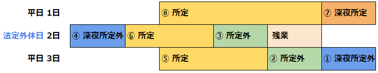 変形労働残業時間となる順を表している図