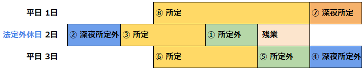 変形労働残業時間となる順を表している図