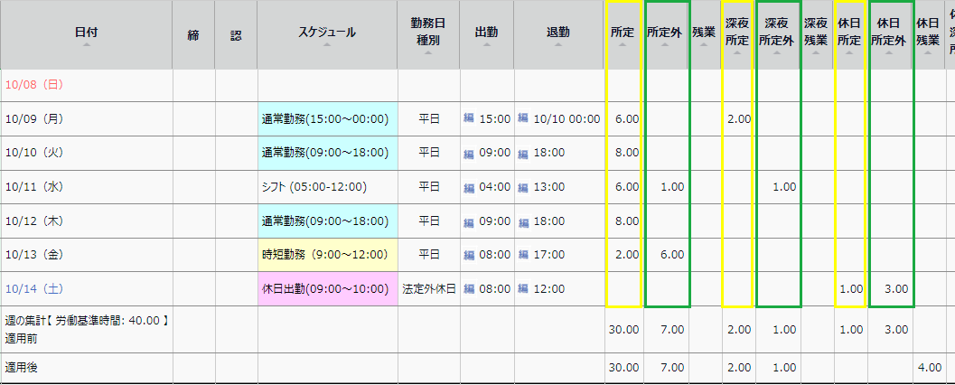タイムカード画面の日別データ部分のスクリーンショット