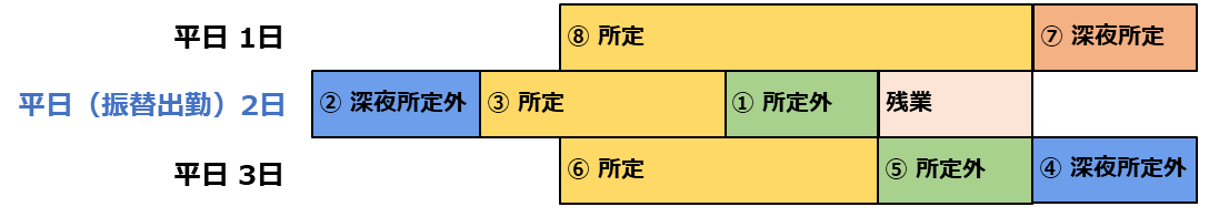 変形労働残業時間となる順を表している図