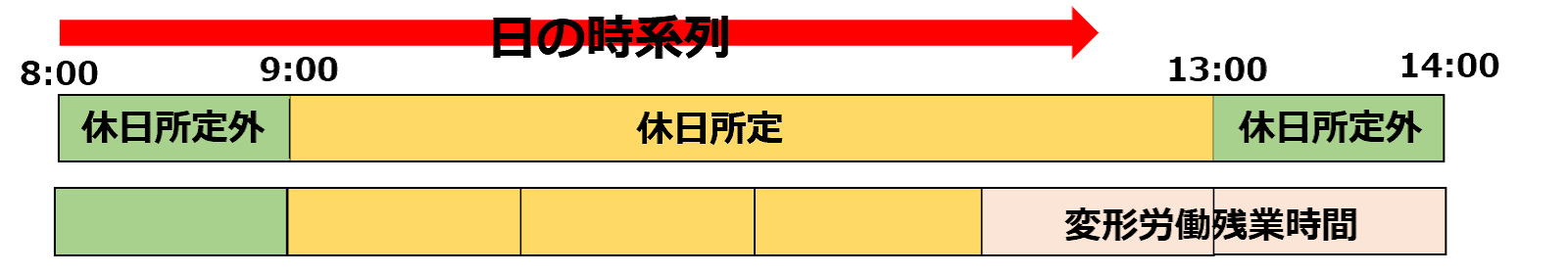 日の時系列を表している図
