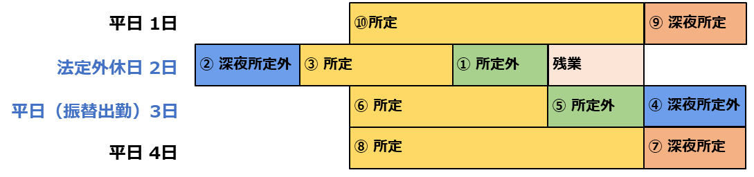 変形労働残業時間となる順を表している図