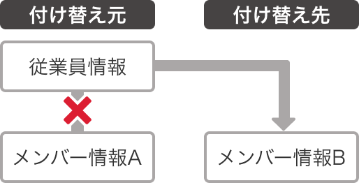 メンバー情報の付け替えイメージ図