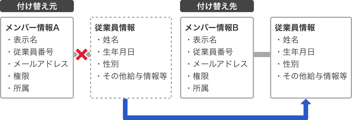 メンバー情報の付け替えイメージ図