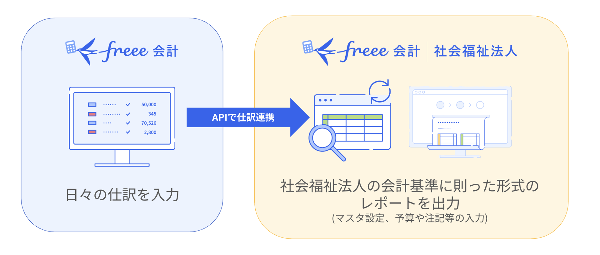 freee社会福祉法人連携のイメージ図
