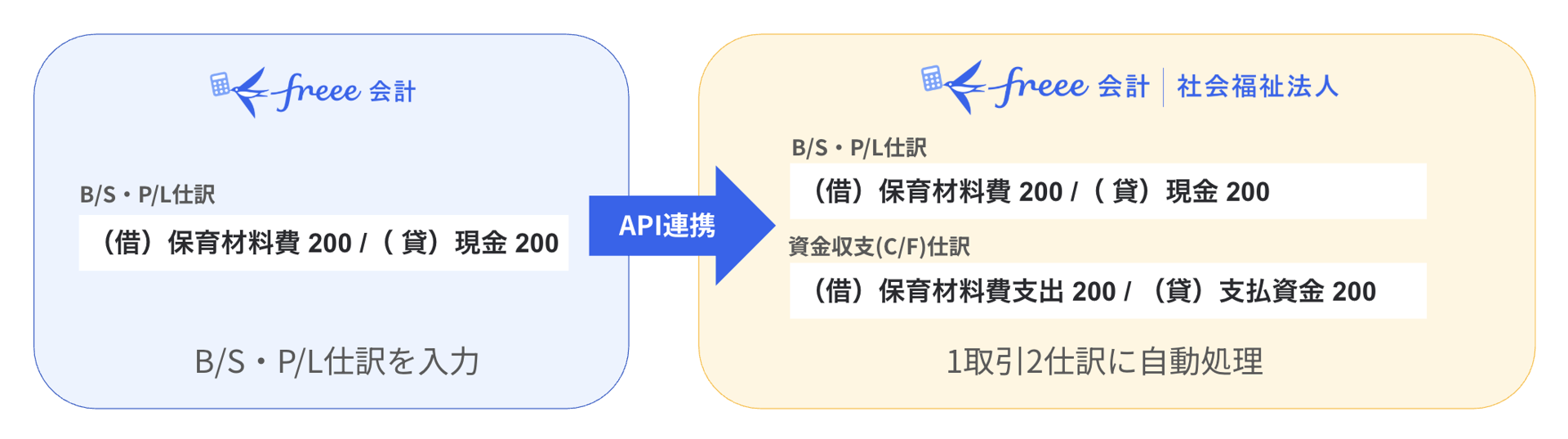 保育材料費200円を現金で支払った場合のイメージ図