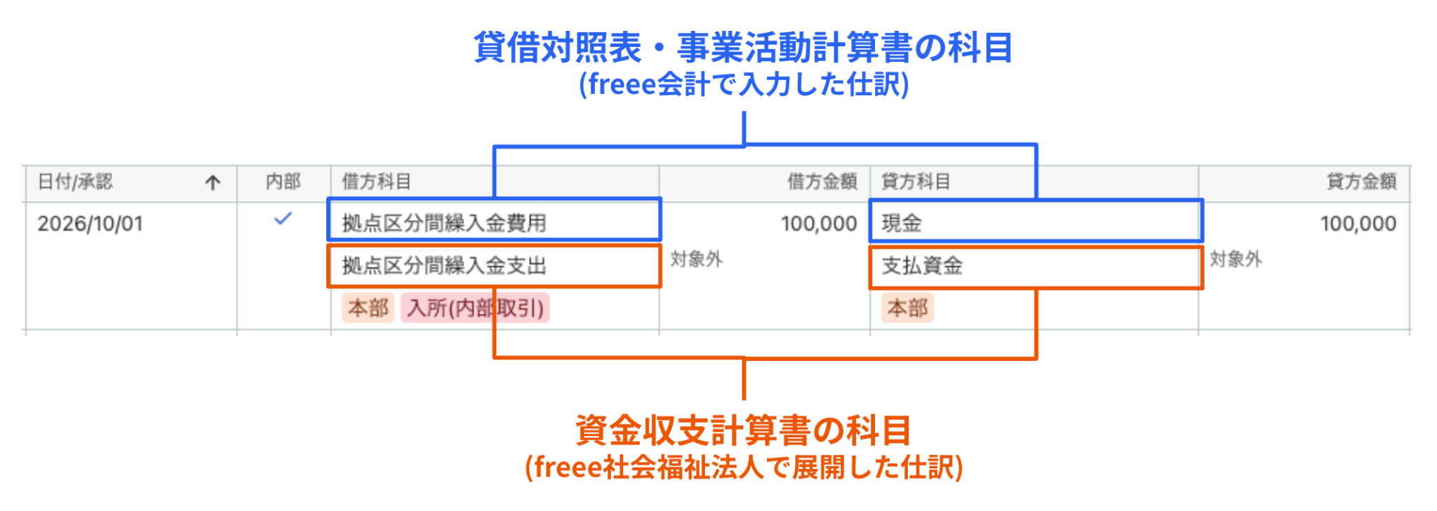 貸借対照表・事業活動計算書の科目を説明している図