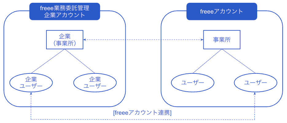 freee業務委託管理企業アカウントとfreeeアカウントが連携されるイメージ図