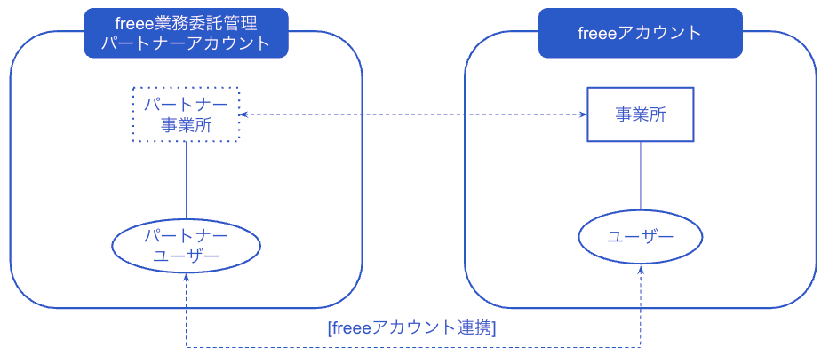 freee業務委託管理パートナーアカウントとfreeeアカウントが連携されるイメージ図