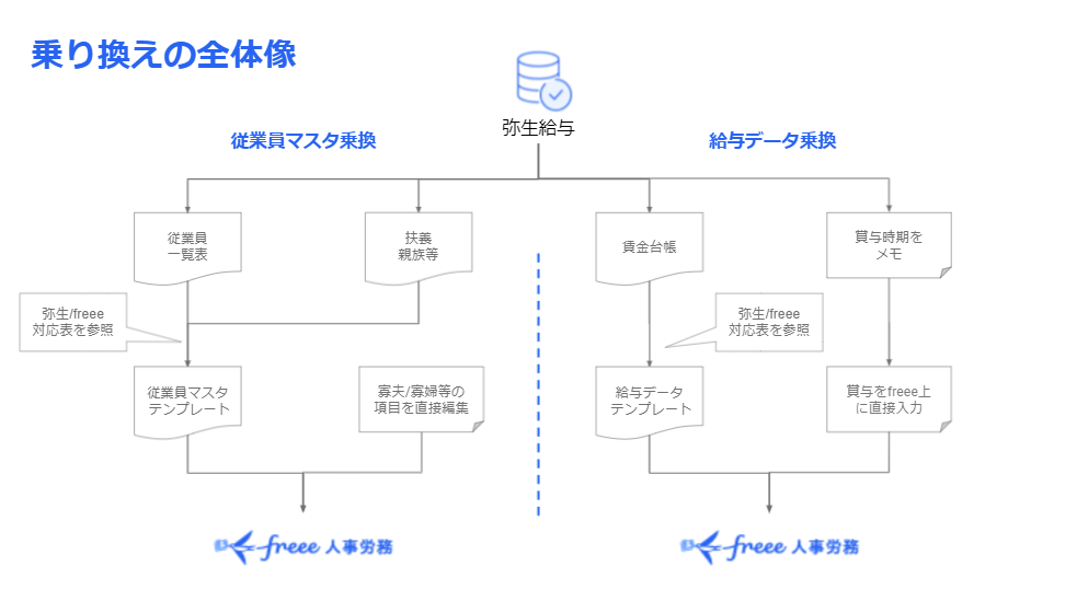 乗り換えの全体像イメージ図