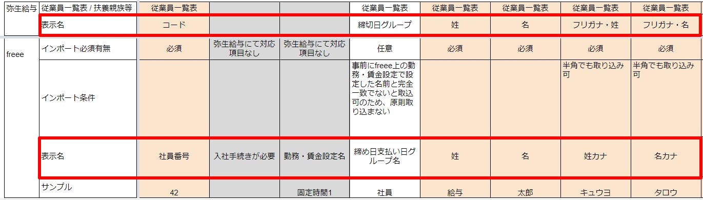 弥生/freee人事労務の従業員マスタ項目対応表シートのスクリーンショット