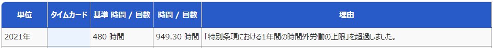 時間外労働の上限規制詳細画面の「届出上限基準対象」部分のスクリーンショット