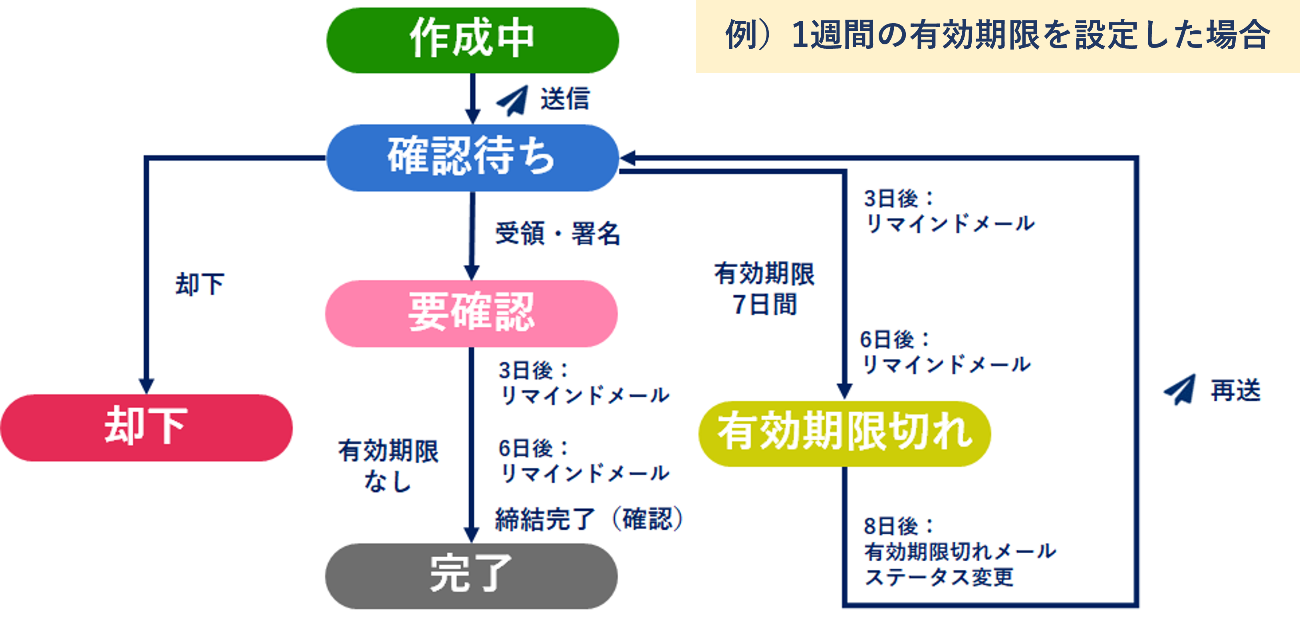 自動リマインドメールについての詳細図