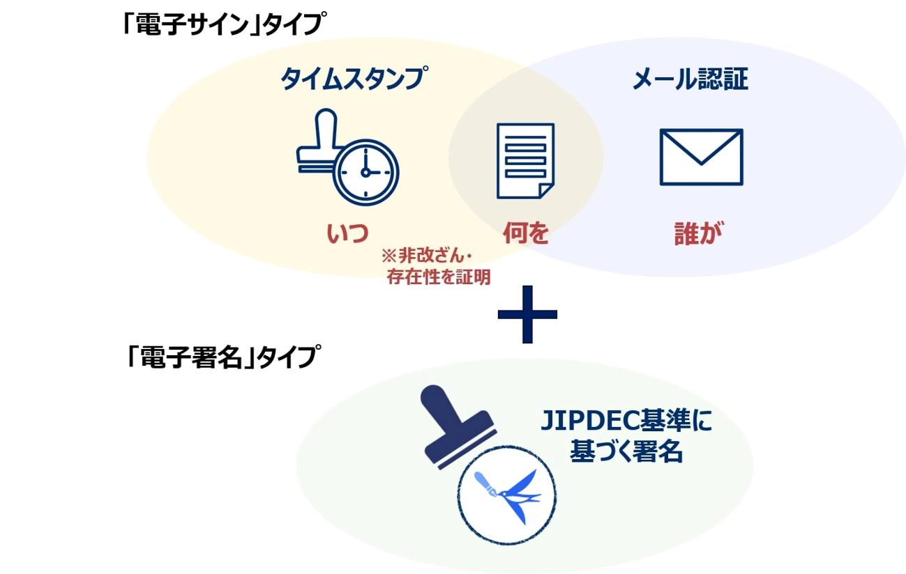 電子署名の説明図