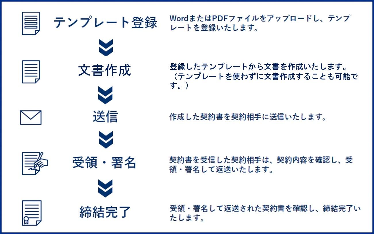 freeeサインの文書作成～契約締結の流れを表した画像