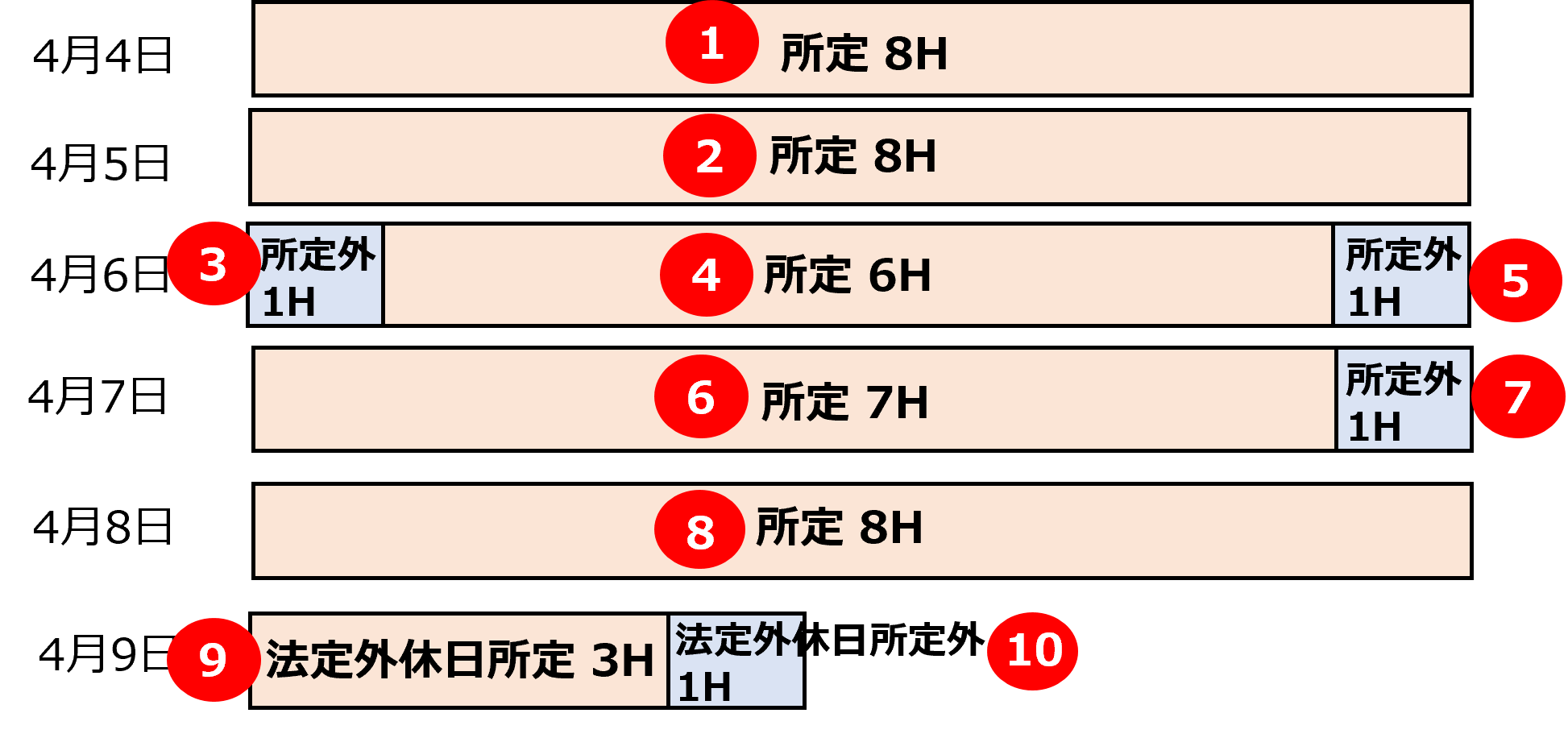 時系列順で計上する場合のイメージ図