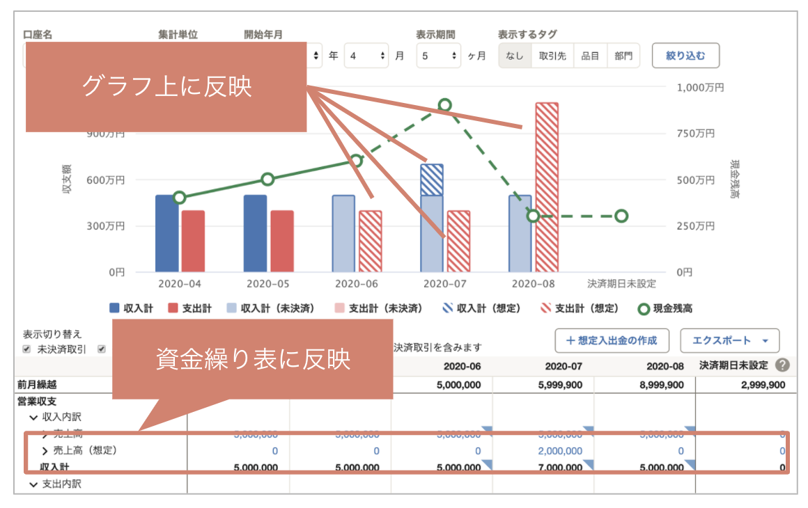 資金繰りレポート画面の資金繰り表の売上高（推定）を指し示しているスクリーンショット