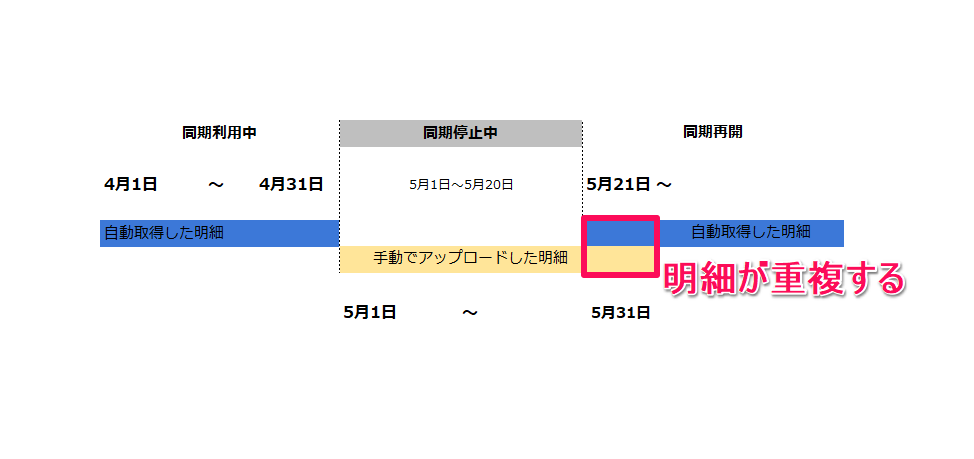 明細が重複するタイミングの図解