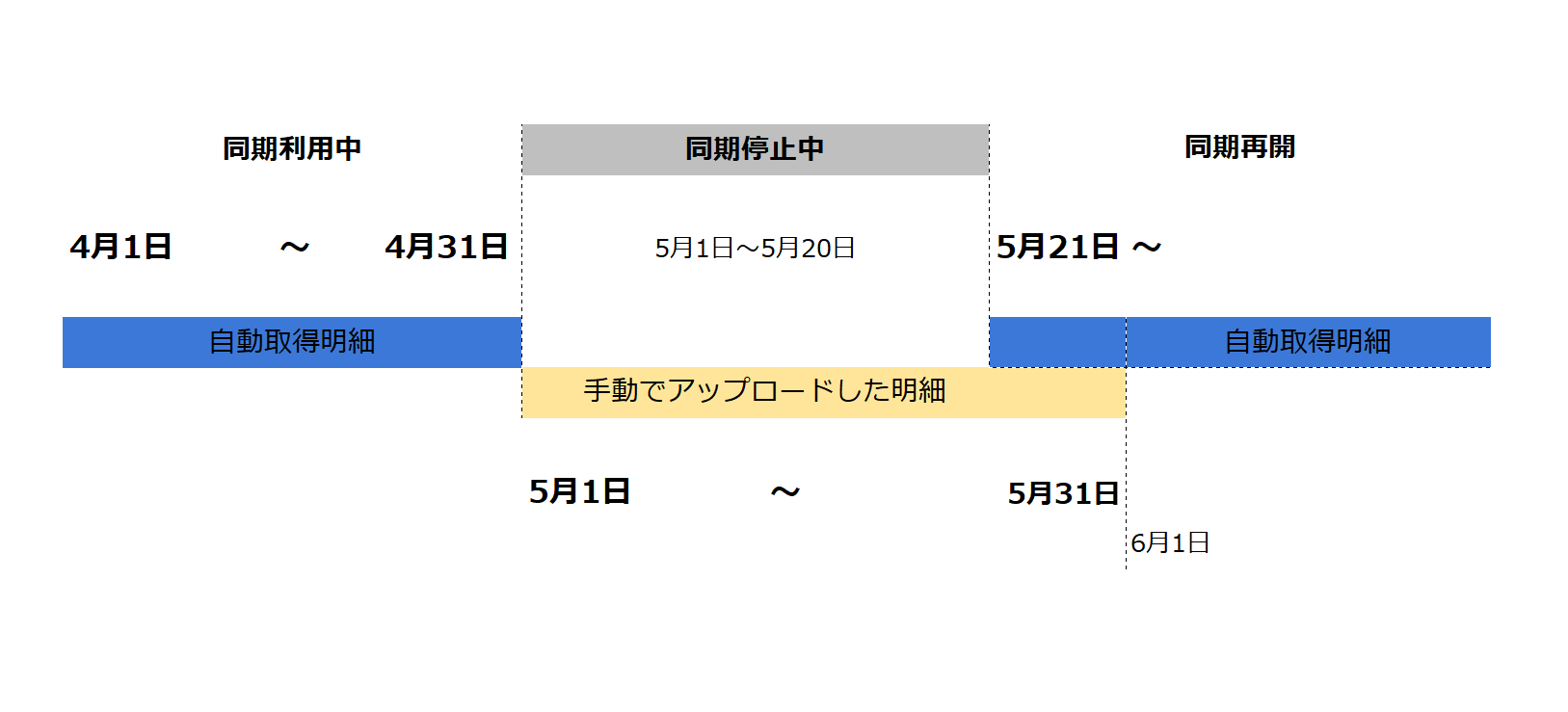 明細アップロード期間の例の図