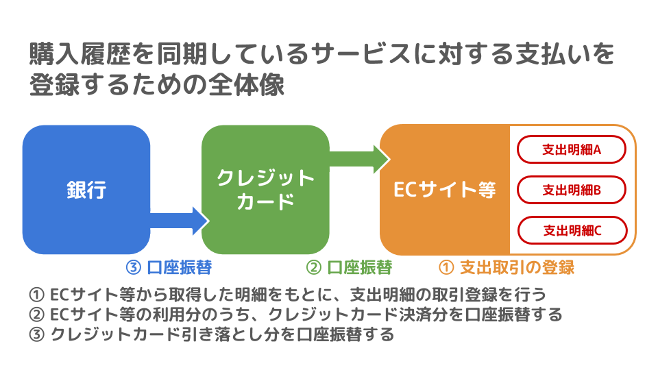 購入履歴を同期しているサービスに対する支払いを登録するための全体像を表している画像