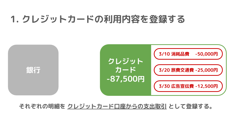 「1.クレジットカードの利用内容を登録する」で、それぞれの明細をクレジットカード口座からの支出取引として登録することを図で表している画像