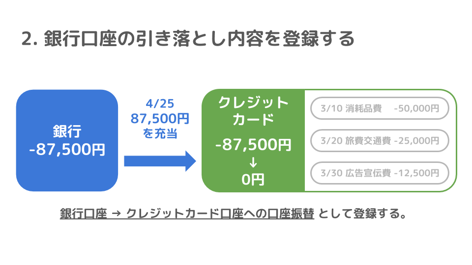 「2.銀行口座の引き落とし内容を登録する」で、銀行口座→クレジットカード口座への口座振替として登録することを図をで表している画像