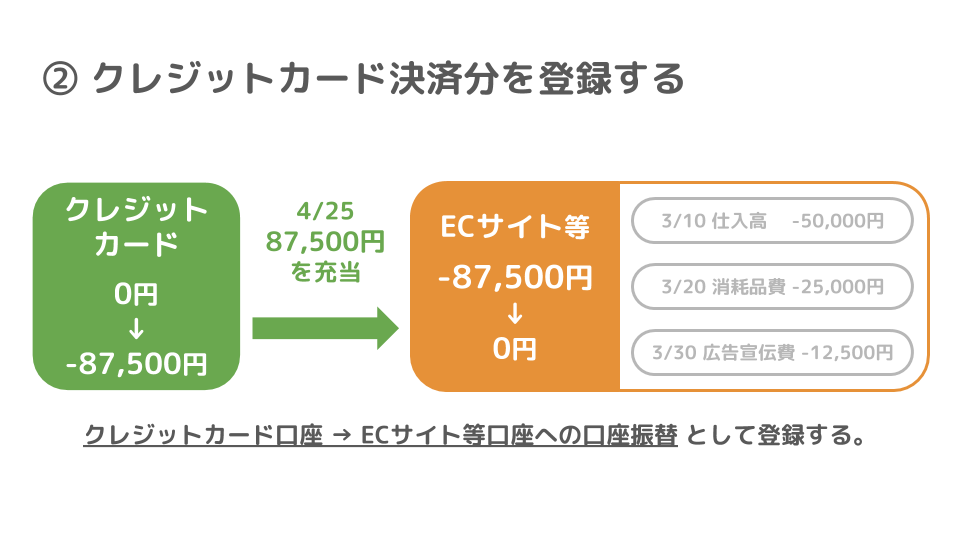 クレジットカード決済分を登録することを表している画像