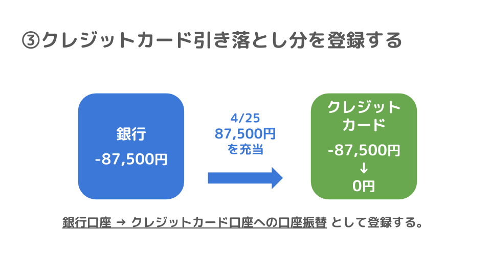 「③クレジットカード引き落とし分を口座振替する」で、銀行口座→クレジットカード口座への口座振替として登録を表している画像