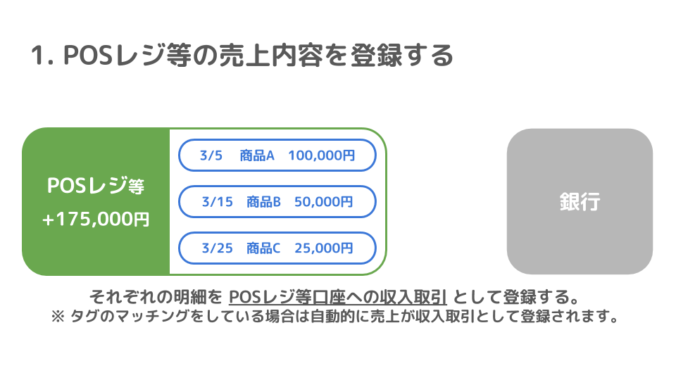 「1.POSレジ等の売上内容を登録する」で、それぞれの明細をPOSレジ等口座への収入取引登録することを表している画像