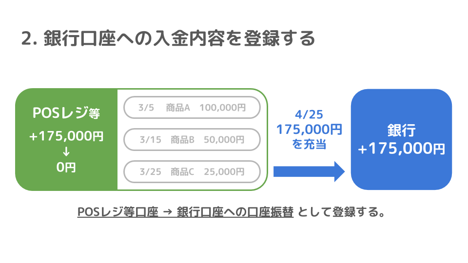 「2.銀行口座への入金内容を登録する」で、POSレジ等口座→銀行口座への口座振替として登録することを表している画像