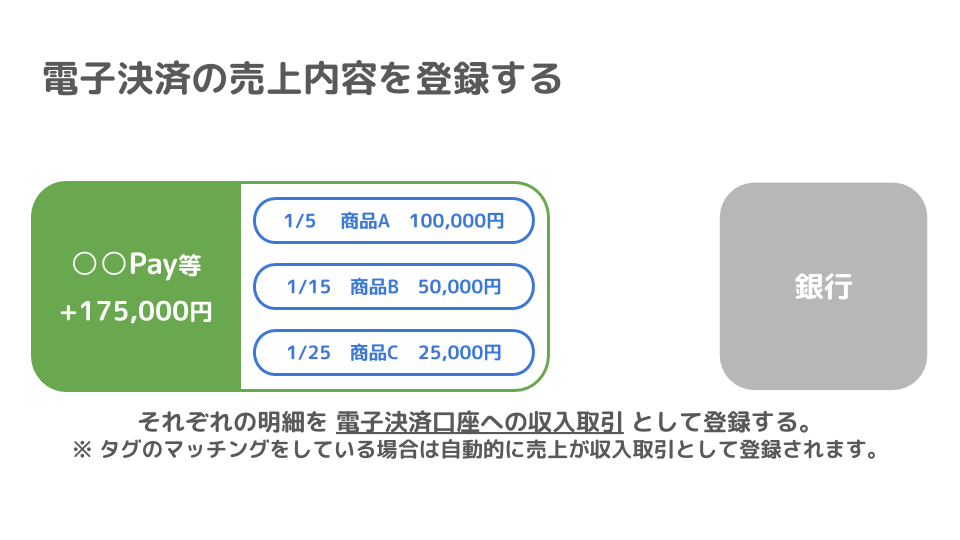 「電子決済の会計処理」全体のうち「電子決済の売上内容を登録する」内容を示した概念図