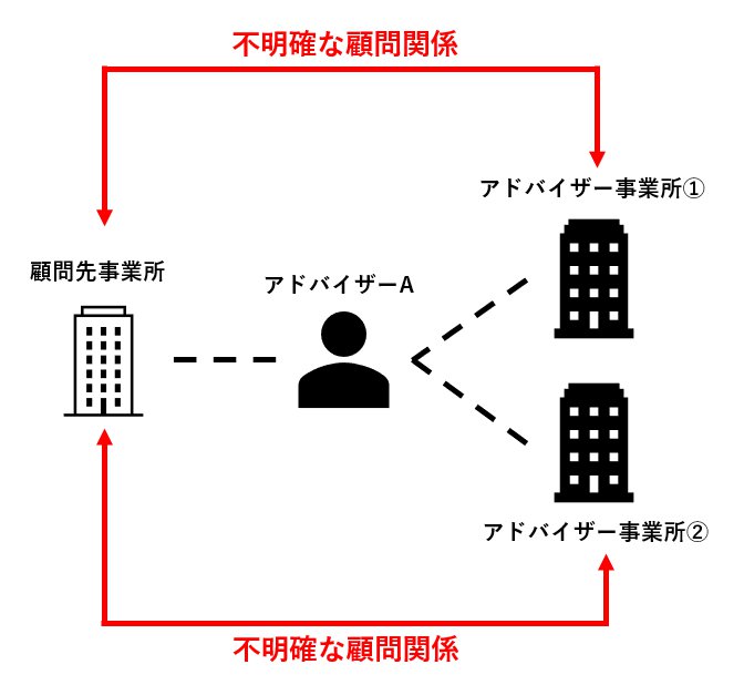 「不明確な顧問関係」のイメージ図