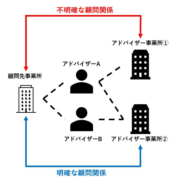 「不明確な顧問関係」と「明確な顧問関係」のイメージ図