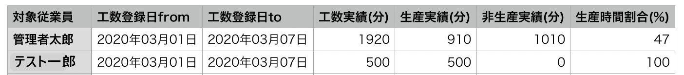 工数サマリーのCSVファイルのイメージ図