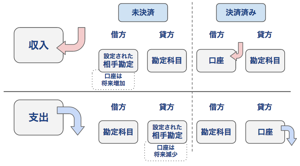 Freeeの 取引 で作成される仕訳について知りたい Freee ヘルプセンター