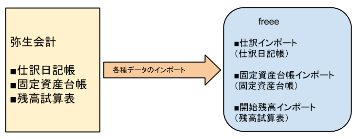 弥生会計から固定資産台帳を移行する 法人のみ Freee ヘルプセンター