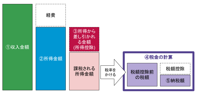 ①収入②所得金額③所得から差し引かれる金額（所得控除）④税金の計算をそれぞれグラフで表している図 