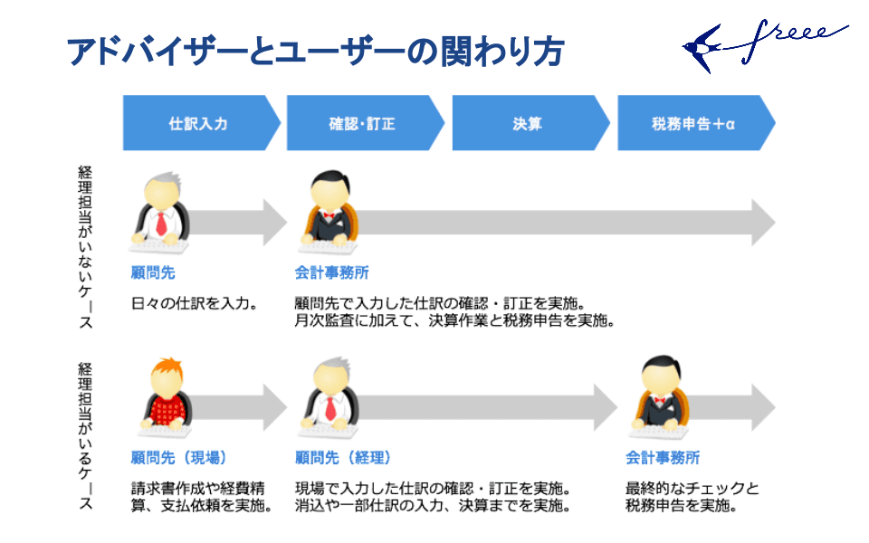 アドバイザーとユーザーの関わり方を表している画像