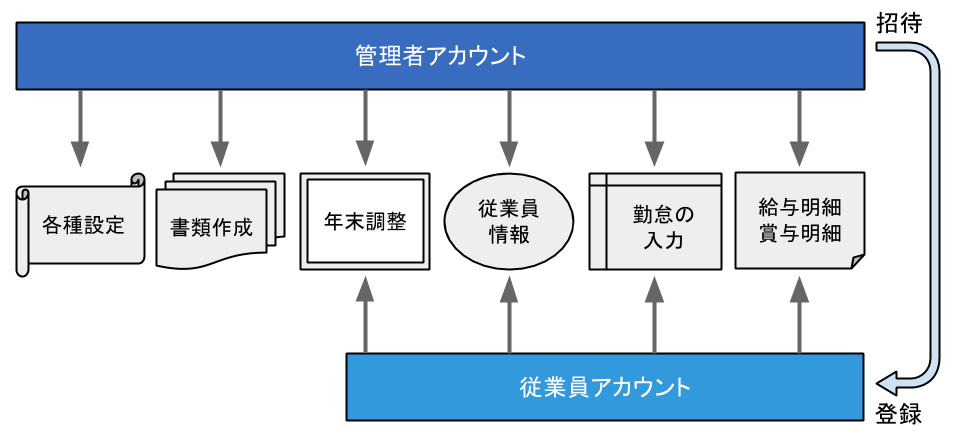 操作権限を管理する Freee ヘルプセンター