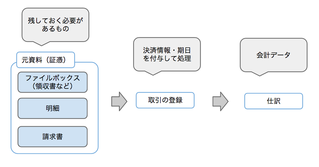 証憑取引のイメージ図