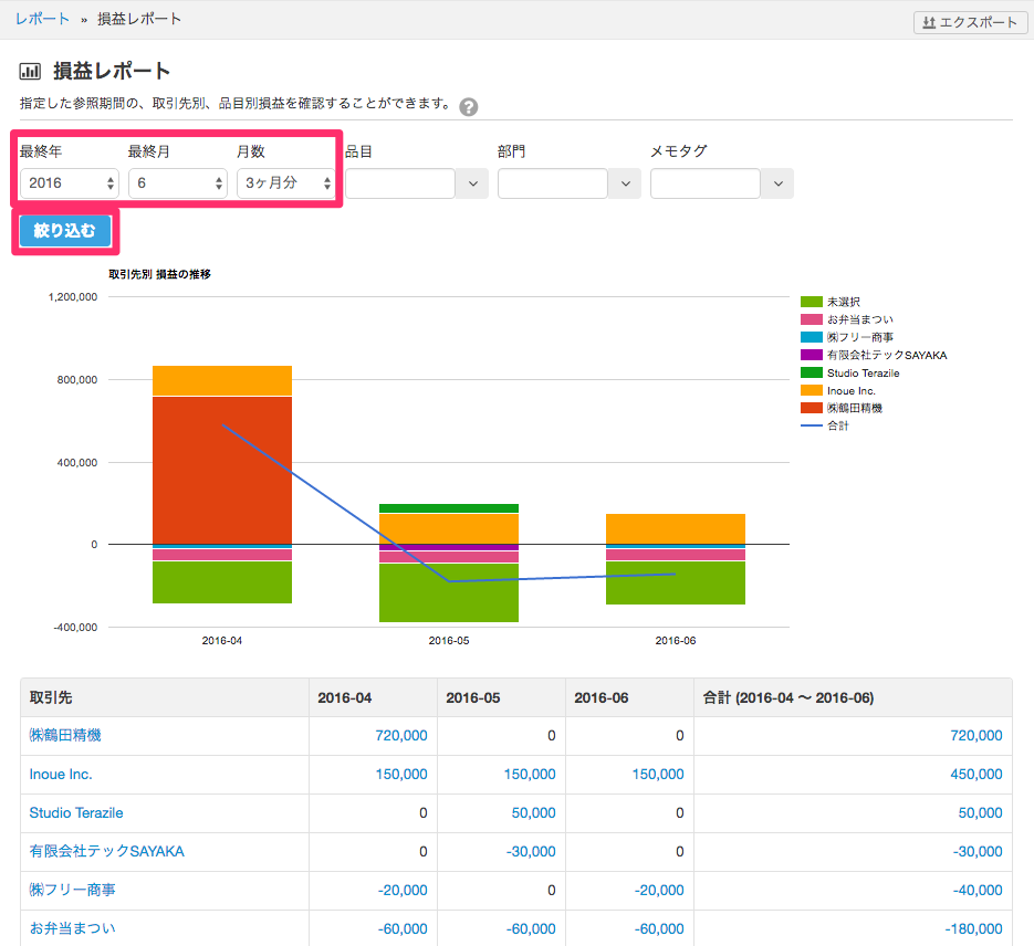 損益レポートの見方と活用アイディア Freee ヘルプセンター