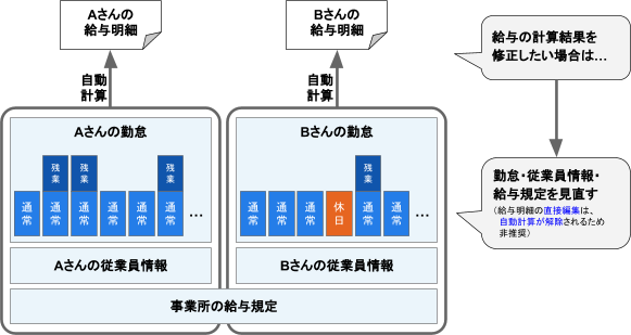 給与明細の内容を修正 直接編集する Freee ヘルプセンター